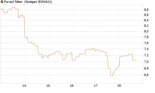 Put auf Silber [Société Générale Effekten GmbH] Chart