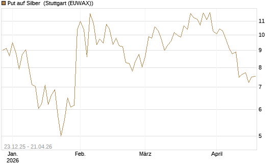 Put auf Silber [Société Générale Effekten GmbH] Chart
