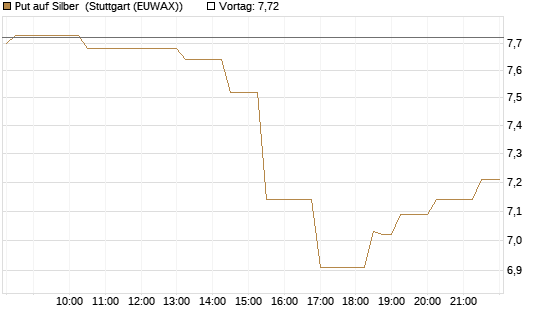 Put auf Silber [Société Générale Effekten GmbH] Chart
