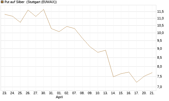 Put auf Silber [Société Générale Effekten GmbH] Chart