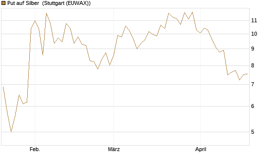 Put auf Silber [Société Générale Effekten GmbH] Chart