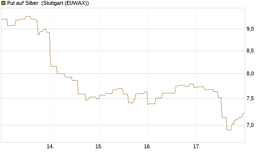 Put auf Silber [Société Générale Effekten GmbH] Chart