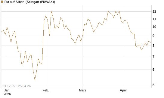 Put auf Silber [Société Générale Effekten GmbH] Chart