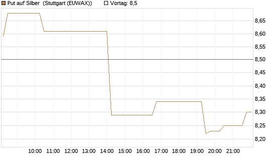 Put auf Silber [Société Générale Effekten GmbH] Chart
