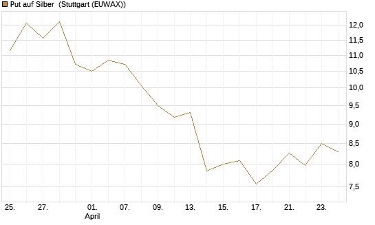 Put auf Silber [Société Générale Effekten GmbH] Chart