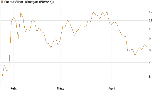 Put auf Silber [Société Générale Effekten GmbH] Chart