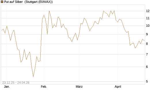 Put auf Silber [Société Générale Effekten GmbH] Chart