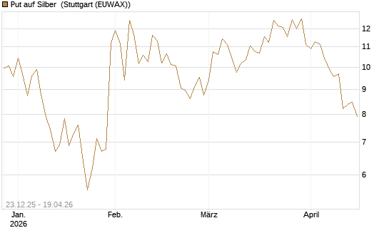 Put auf Silber [Société Générale Effekten GmbH] Chart