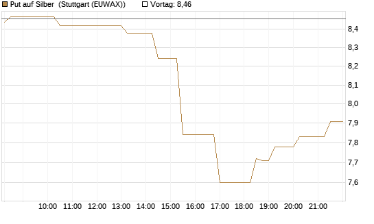 Put auf Silber [Société Générale Effekten GmbH] Chart