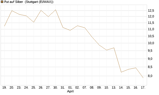 Put auf Silber [Société Générale Effekten GmbH] Chart