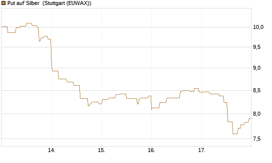 Put auf Silber [Société Générale Effekten GmbH] Chart
