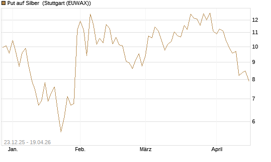 Put auf Silber [Société Générale Effekten GmbH] Chart