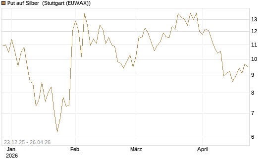 Put auf Silber [Société Générale Effekten GmbH] Chart