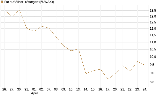 Put auf Silber [Société Générale Effekten GmbH] Chart