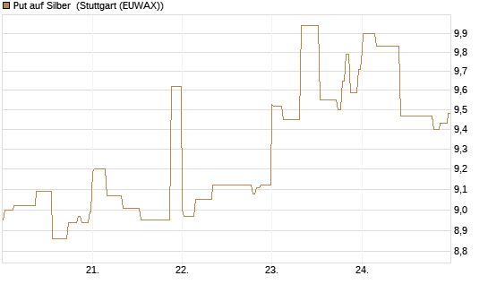 Put auf Silber [Société Générale Effekten GmbH] Chart
