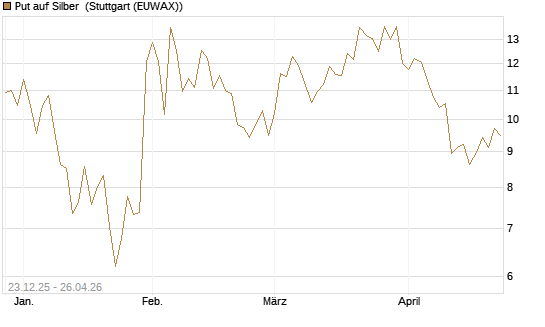 Put auf Silber [Société Générale Effekten GmbH] Chart