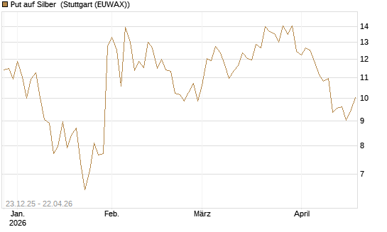 Put auf Silber [Société Générale Effekten GmbH] Chart
