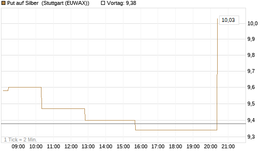 Put auf Silber [Société Générale Effekten GmbH] Chart