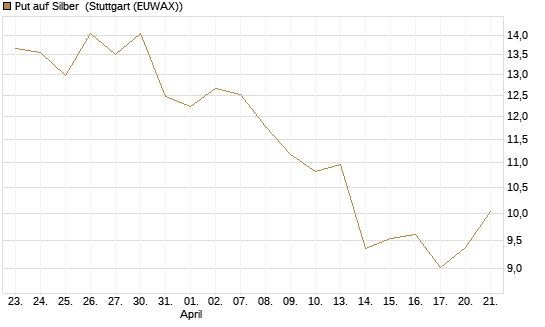 Put auf Silber [Société Générale Effekten GmbH] Chart