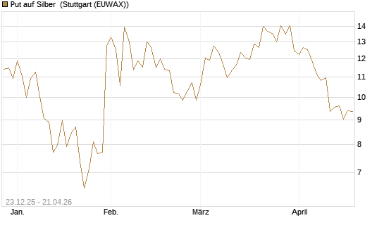 Put auf Silber [Société Générale Effekten GmbH] Chart