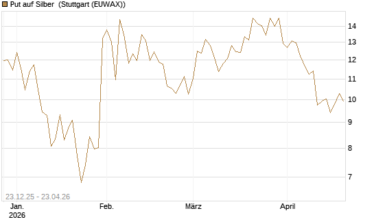 Put auf Silber [Société Générale Effekten GmbH] Chart