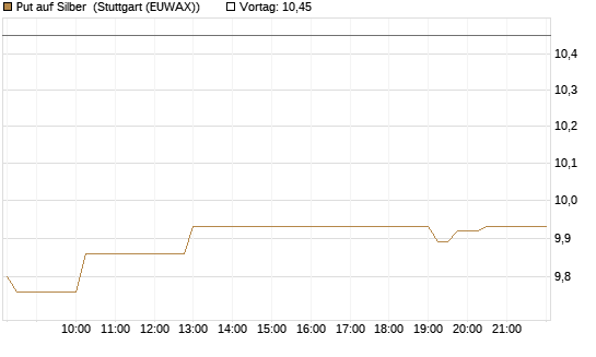 Put auf Silber [Société Générale Effekten GmbH] Chart