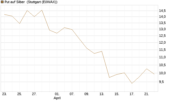 Put auf Silber [Société Générale Effekten GmbH] Chart
