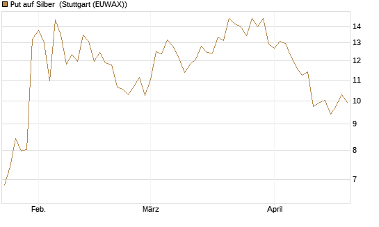 Put auf Silber [Société Générale Effekten GmbH] Chart