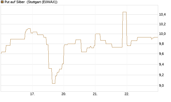 Put auf Silber [Société Générale Effekten GmbH] Chart