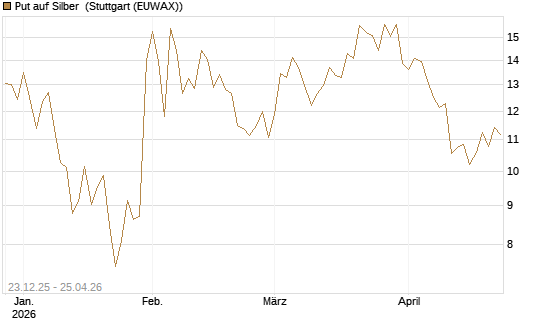 Put auf Silber [Société Générale Effekten GmbH] Chart