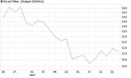 Put auf Silber [Société Générale Effekten GmbH] Chart