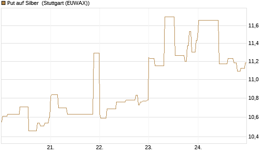 Put auf Silber [Société Générale Effekten GmbH] Chart