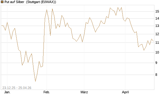 Put auf Silber [Société Générale Effekten GmbH] Chart