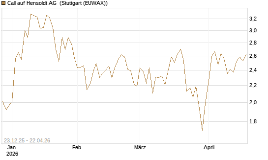 Call auf Hensoldt AG [HSBC Trinkaus & Burkhardt GmbH] Chart