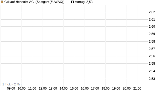 Call auf Hensoldt AG [HSBC Trinkaus & Burkhardt GmbH] Chart