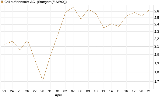 Call auf Hensoldt AG [HSBC Trinkaus & Burkhardt GmbH] Chart