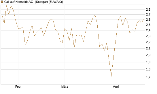 Call auf Hensoldt AG [HSBC Trinkaus & Burkhardt GmbH] Chart