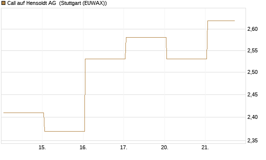 Call auf Hensoldt AG [HSBC Trinkaus & Burkhardt GmbH] Chart