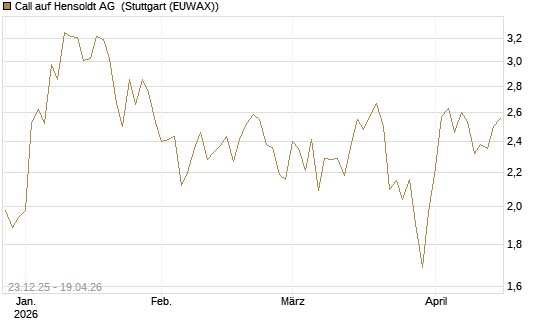 Call auf Hensoldt AG [HSBC Trinkaus & Burkhardt GmbH] Chart