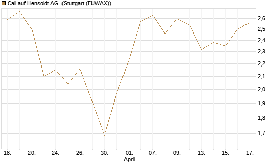 Call auf Hensoldt AG [HSBC Trinkaus & Burkhardt GmbH] Chart