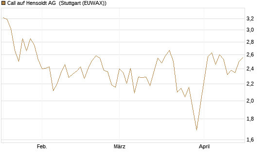 Call auf Hensoldt AG [HSBC Trinkaus & Burkhardt GmbH] Chart