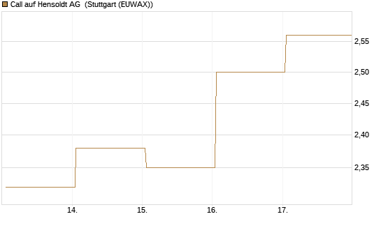 Call auf Hensoldt AG [HSBC Trinkaus & Burkhardt GmbH] Chart