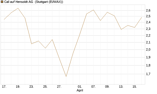 Call auf Hensoldt AG [HSBC Trinkaus & Burkhardt GmbH] Chart