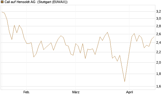 Call auf Hensoldt AG [HSBC Trinkaus & Burkhardt GmbH] Chart