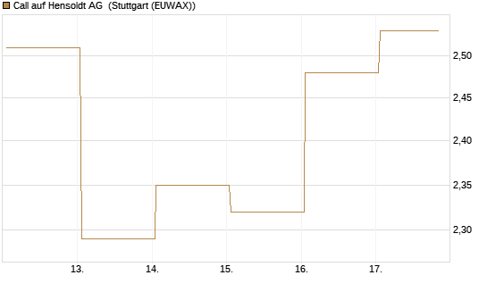 Call auf Hensoldt AG [HSBC Trinkaus & Burkhardt GmbH] Chart