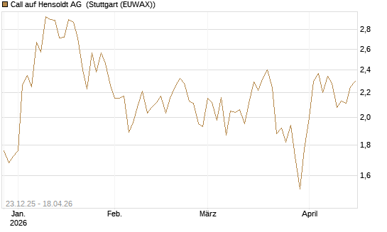 Call auf Hensoldt AG [HSBC Trinkaus & Burkhardt GmbH] Chart