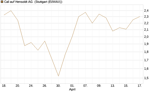 Call auf Hensoldt AG [HSBC Trinkaus & Burkhardt GmbH] Chart