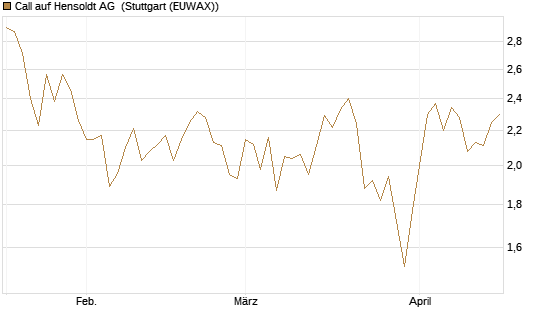 Call auf Hensoldt AG [HSBC Trinkaus & Burkhardt GmbH] Chart