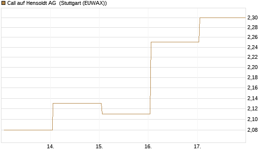 Call auf Hensoldt AG [HSBC Trinkaus & Burkhardt GmbH] Chart