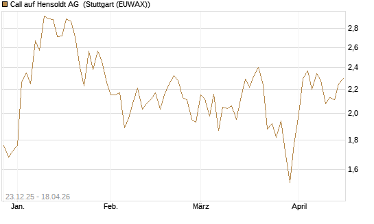 Call auf Hensoldt AG [HSBC Trinkaus & Burkhardt GmbH] Chart
